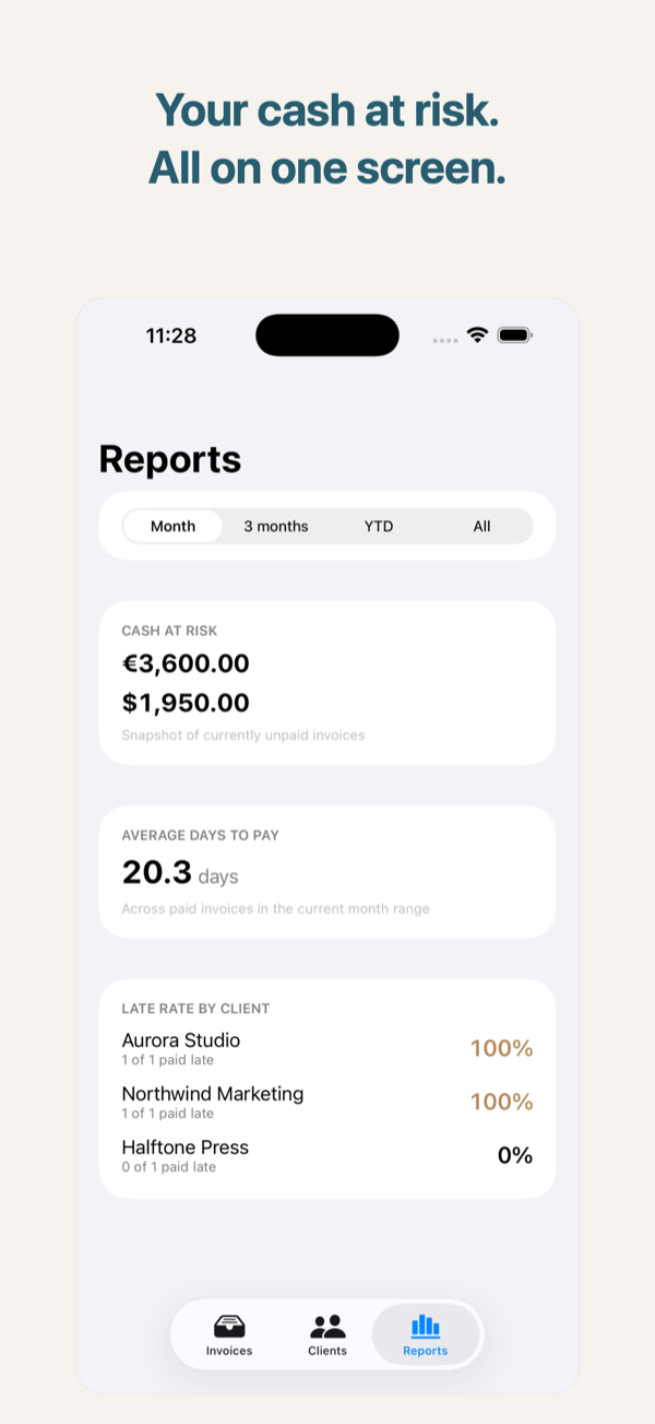 Reports view with cash-at-risk and per-client late-rate.