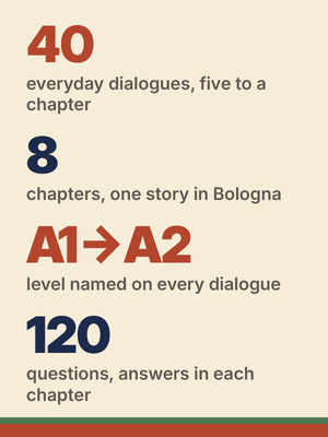 This Italian conversations book for beginners in numbers: 40 dialogues, eight chapters, A1 to A2.