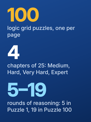 This logic puzzle book for teens in numbers: 100 puzzles, four chapters of 25, 5 to 19 rounds.